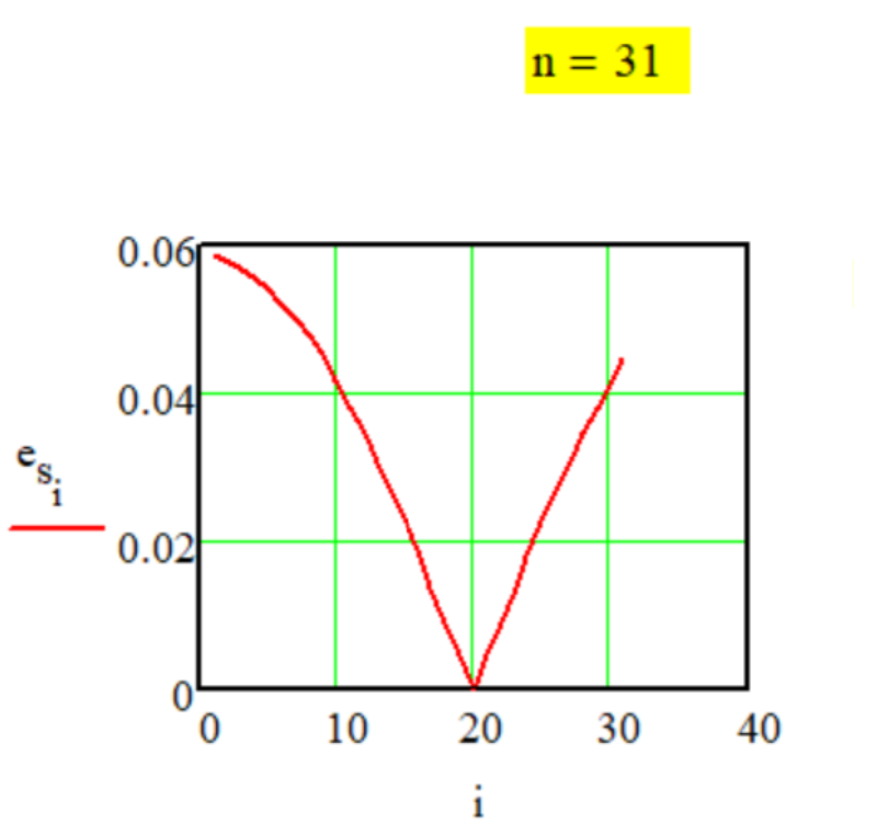 График передаточной функции Метода № G-1-18.